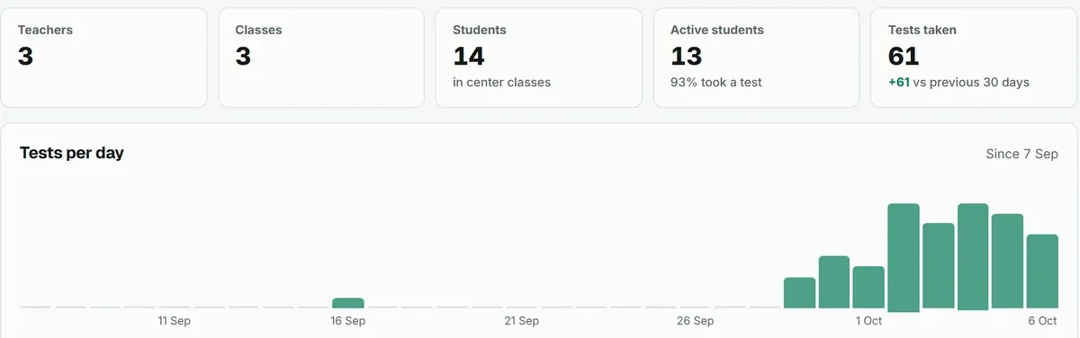 Center overview: teachers, classes, students, active students and tests per day